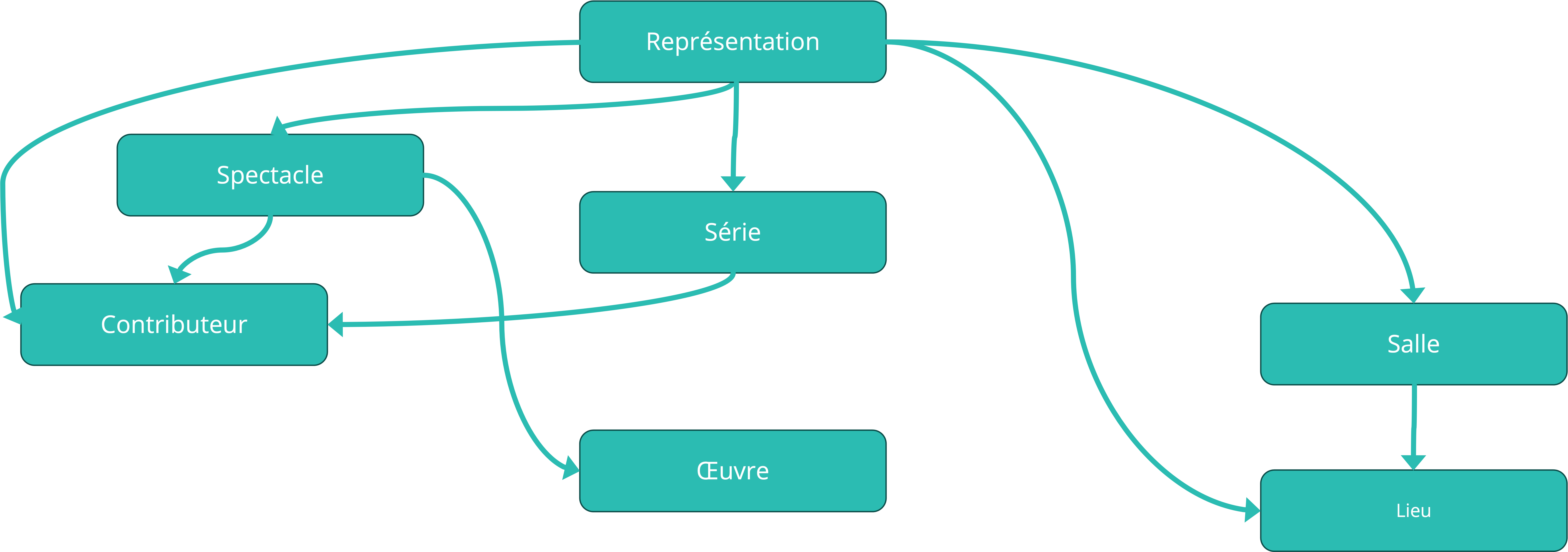Diagramme du modèle de données Datascène montrant les relations entre les différentes entités culturelles. Au centre se trouve 'Représentation' qui est reliée à 'Spectacle', 'Série', 'Salle' et indirectement à 'Lieu'. 'Spectacle' est connecté à 'Contributeur' et 'Œuvre'. 'Série' est également liée à 'Contributeur'. 'Salle' est reliée à 'Lieu'. Ce schéma illustre comment les informations culturelles sont structurées en entités distinctes mais interconnectées, facilitant la saisie unique et les relations entre les différents éléments d'un événement culturel.
