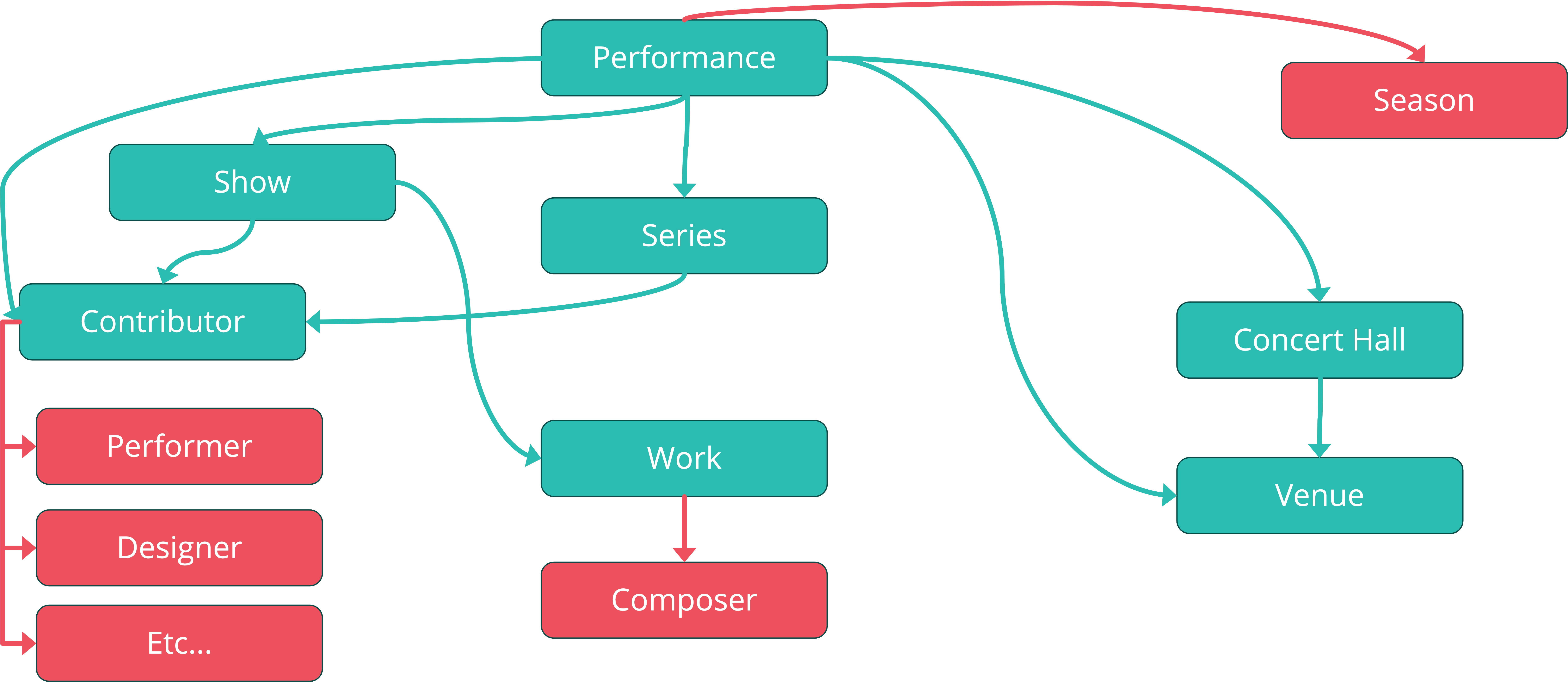 Diagram showing the Datascène model with Percumédia's additions