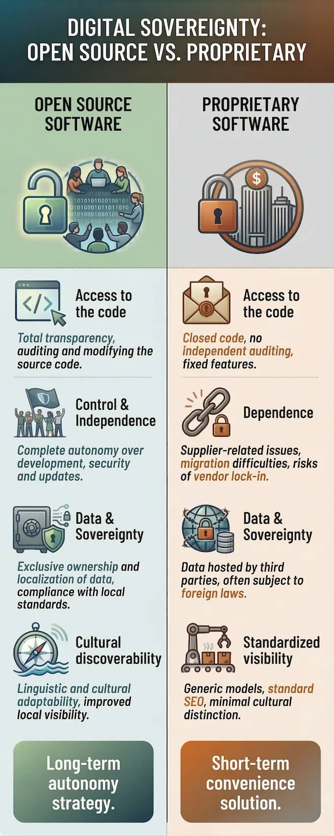Infographic comparing open source and proprietary software