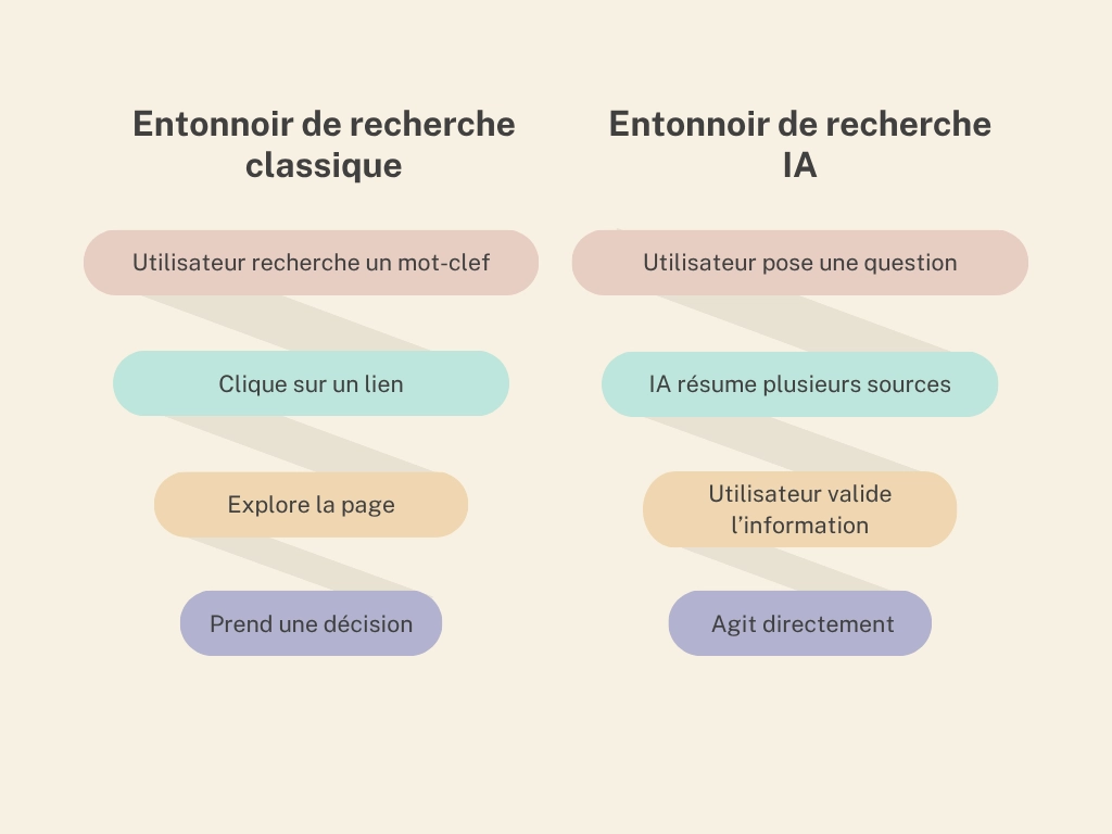 L'illustration compare deux parcours de recherche. À gauche, l'entonnoir classique: l'utilisateur recherche un mot-clé, clique sur un lien, explore la page, puis prend une décision. À droite, l'entonnoir IA: l'utilisateur pose une question, l'IA résume plusieurs sources, l'utilisateur valide l'information, puis agit directement.
