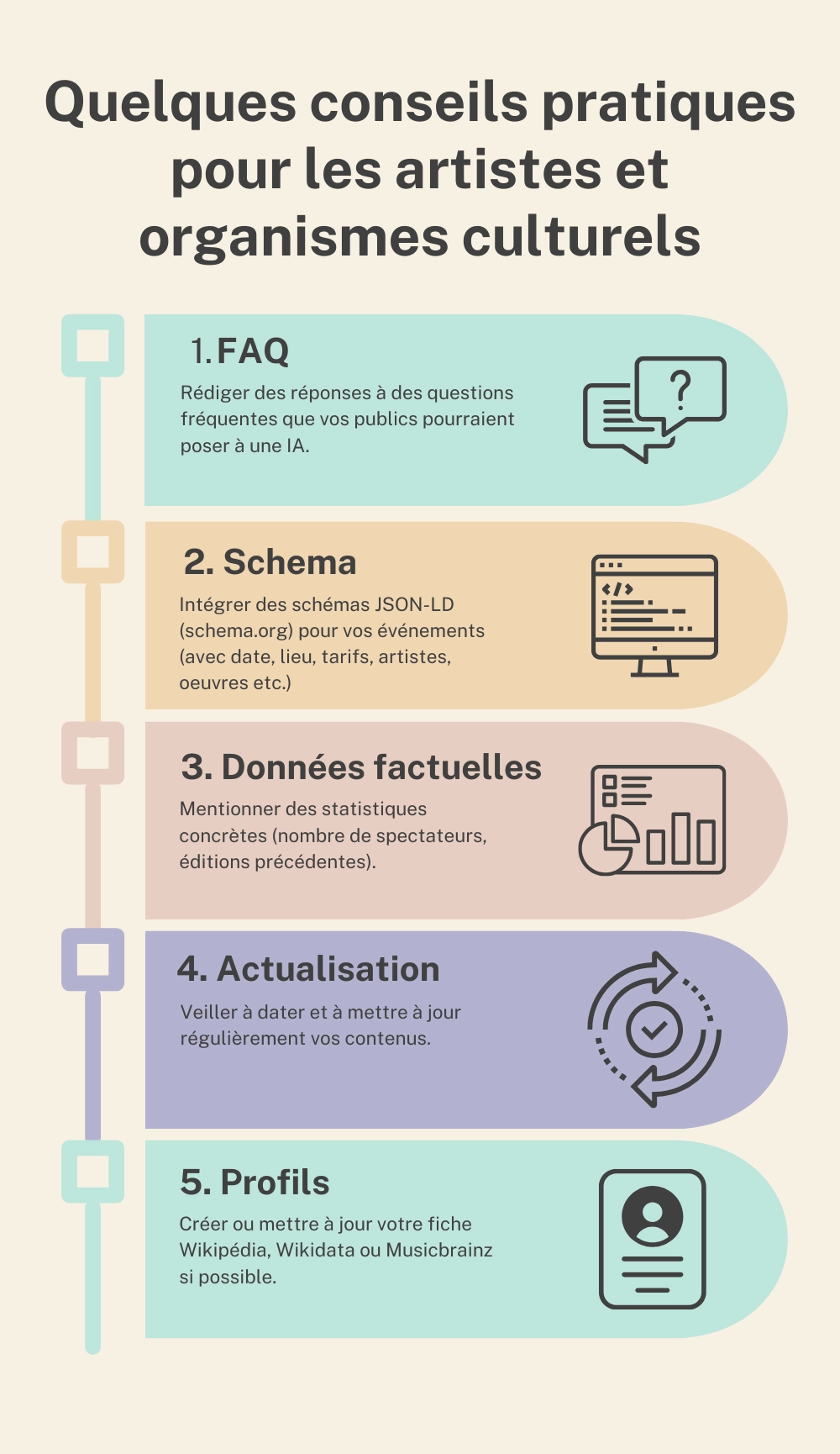 Infographie "Conseils pratiques pour artistes et organismes culturels" présentant 5 étapes pour optimiser la visibilité dans les IA : 1. FAQ - Rédiger des réponses aux questions fréquentes 2. Schema - Intégrer des schémas JSON-LD pour événements 3. Données factuelles - Mentionner des statistiques concrètes 4. Actualisation - Mettre à jour régulièrement vos contenus 5. Profils - Créer/mettre à jour fiches Wikipédia/Wikidata.