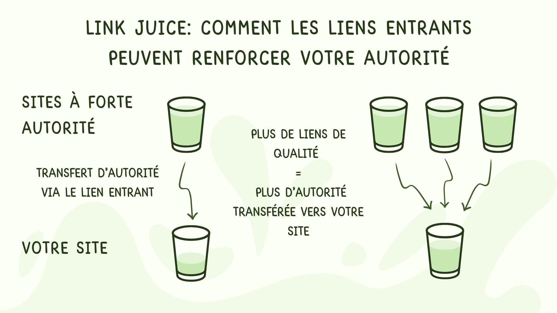Infographie illustrant comment les liens entrants peuvent renforcer l'autorité de votre site web