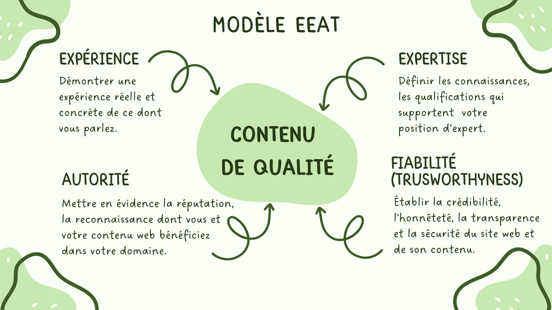 Infographie présentant les composantes du modèle EEAT avec une description pour chacune