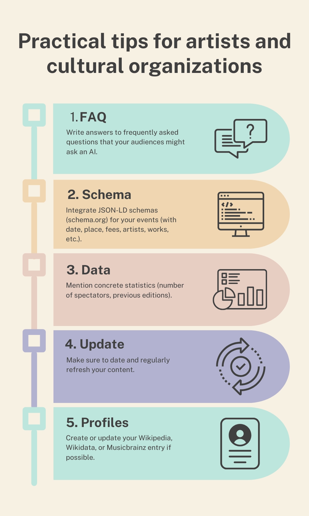 Infographic "Practical advice for artists and cultural organizations" presenting 5 steps to optimize visibility in AI: 1. FAQ - Write answers to frequently asked questions 2. Schema - Integrate JSON-LD schemas for events 3. Factual data - Mention concrete statistics 4. Update - Update your content regularly 5. Profiles - Create/update Wikipedia/Wikidata records.