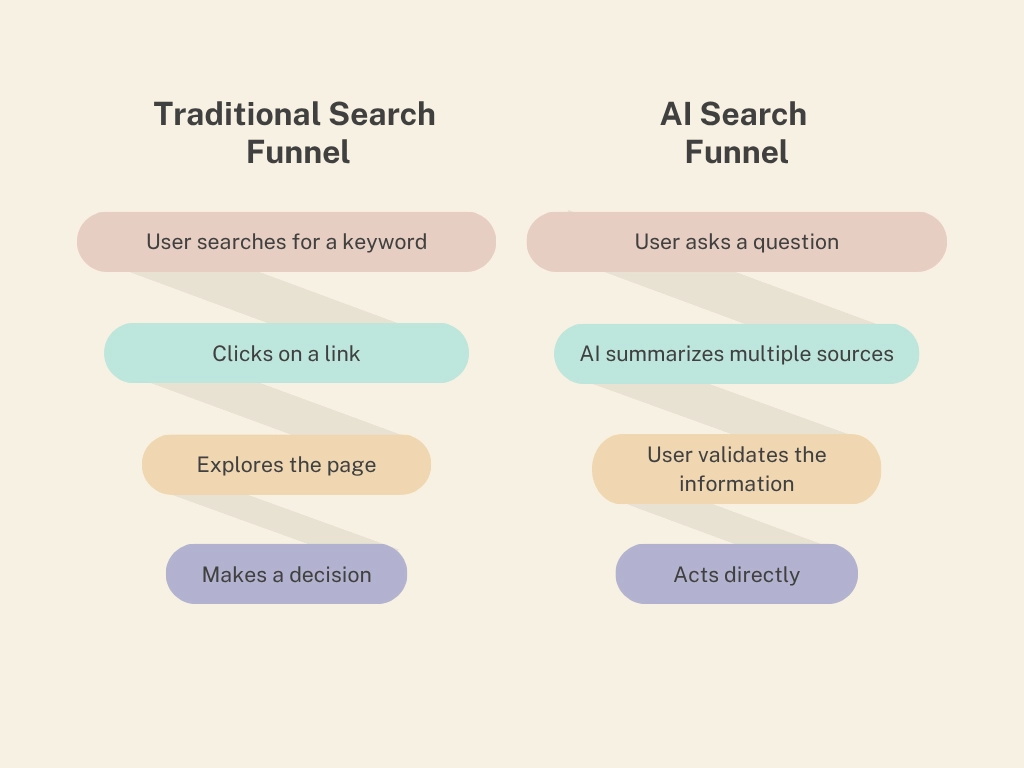 The illustration compares two search paths. On the left, the classic search funnel: the user searches for a keyword, clicks a link, explores the page, and then makes a decision. On the right, the AI ​​funnel: the user asks a question, the AI ​​summarizes multiple sources, the user validates the information, and then takes immediate action.